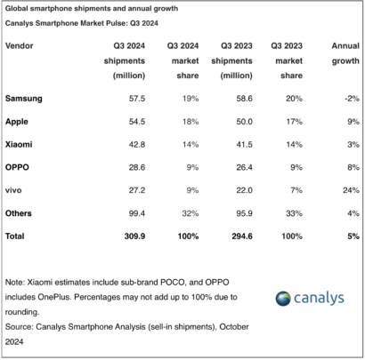 Samsung Smartphone Market Share Q3 2024 Canalys