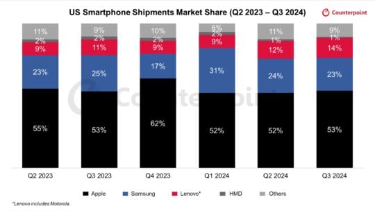 Samsung Smartphone Sales Market Share USA Q3 2024 Counterpoint Research