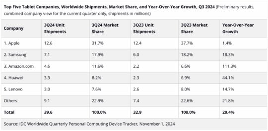 Samsung Tablet Market Share Q3 2024 Canalys