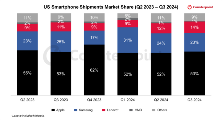 A graph estimating the US smartphone shipment market share by brand from Q2 2023 to Q3 2024.