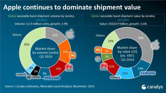 Samsung SmartWatch Sales Q3 2024 Canalys