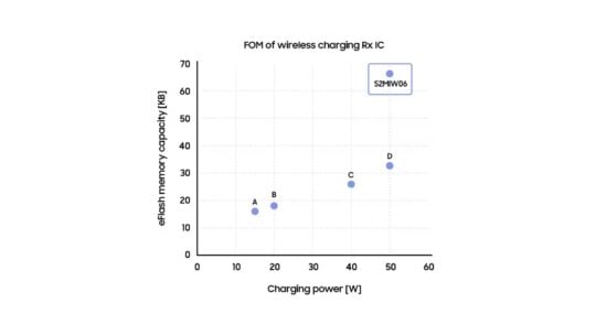Carga inalámbrica Qi Capacidad de memoria PMIC eFlash en vatios Samsung S2MIW06
