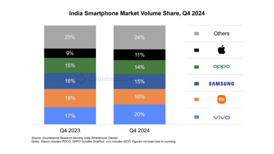 Samsung Smartphone Volume Market Share Q4 2024 India Counterpoint Research