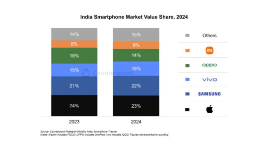 Samsung Smartphone Volume Share India FY 2023 2024 Counterpoint Research