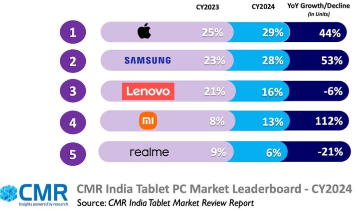 Indian Tablet Market CY2024 Samsung 28 Percent Market Share Second Place