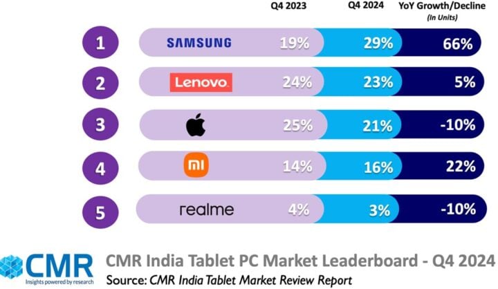 Indian Tablet Market CY2024 Samsung 29 Percent Market Share First Place