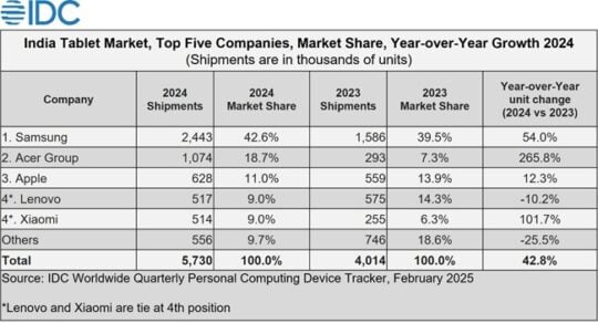 Samsung Tablet Market Share India FY 2024 vs FY 2023 IDC