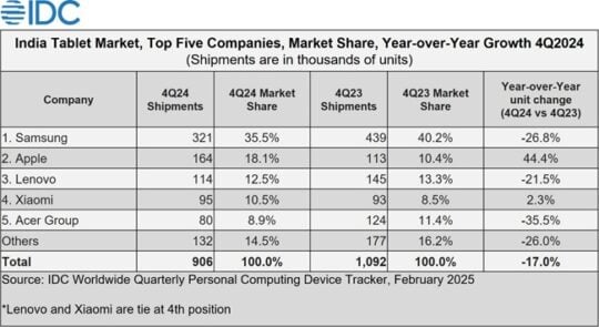 Samsung Tablet Market Share India Q4 2024 IDC