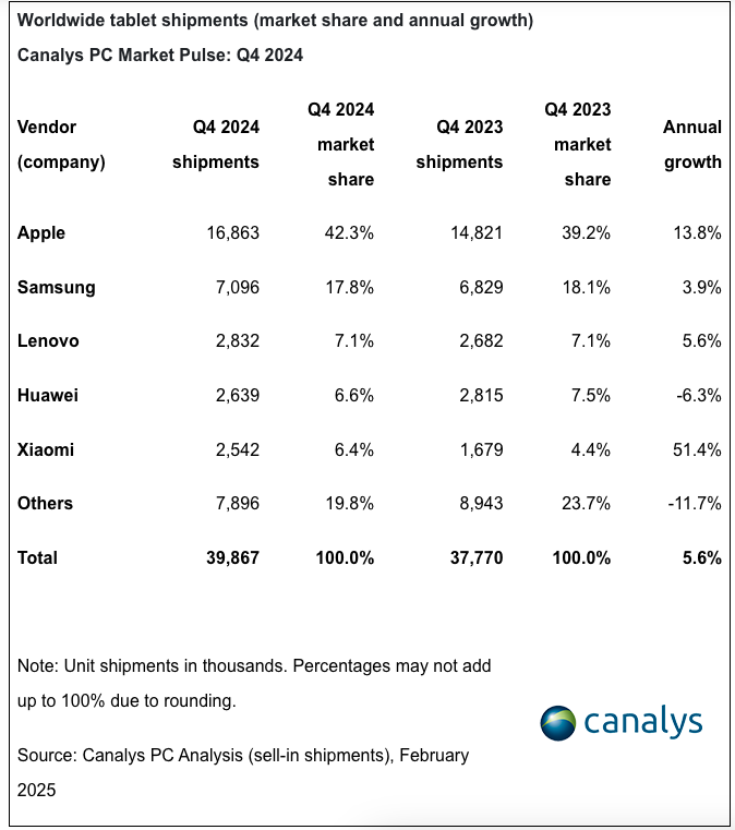 Tablet shipments in the fourth quarter of 2024.